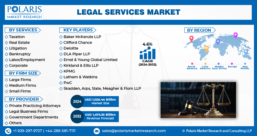 Legal Services Market Share, Size